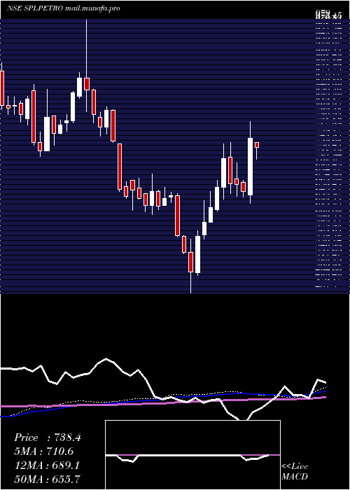  weekly chart SupremePetrochem