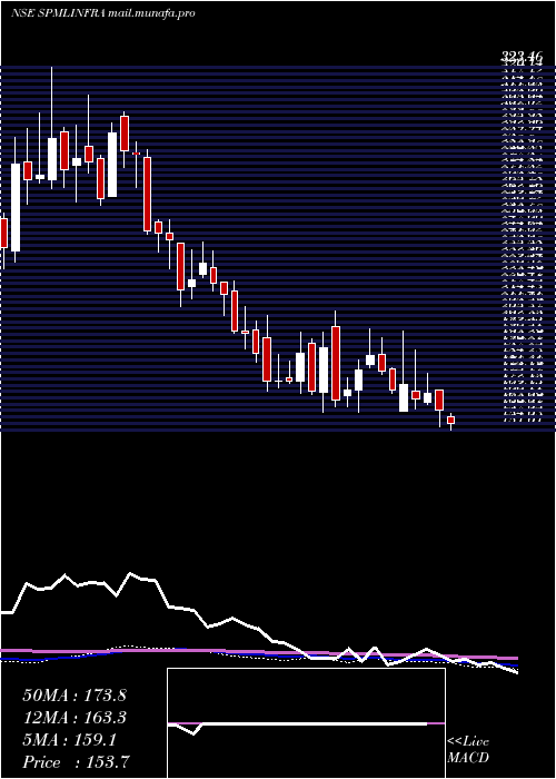  weekly chart SpmlInfra