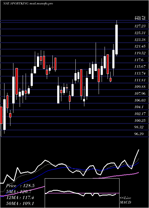  Daily chart SportkingIndia