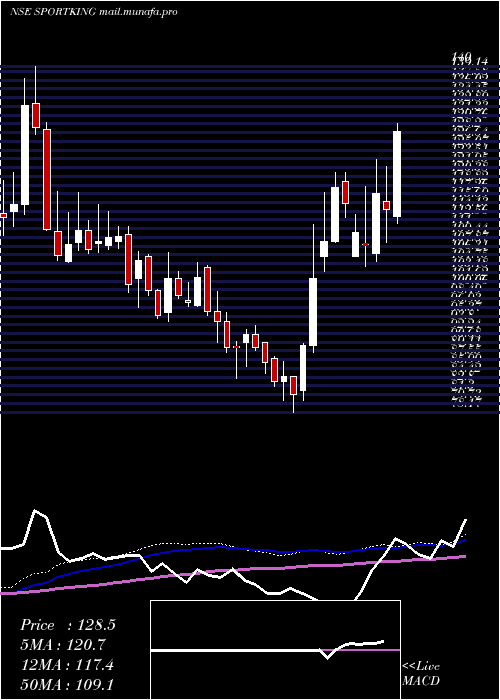  weekly chart SportkingIndia