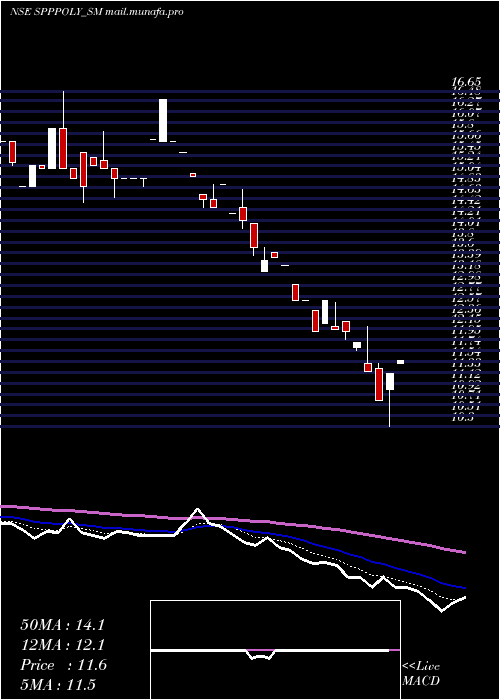  Daily chart SppPolymer