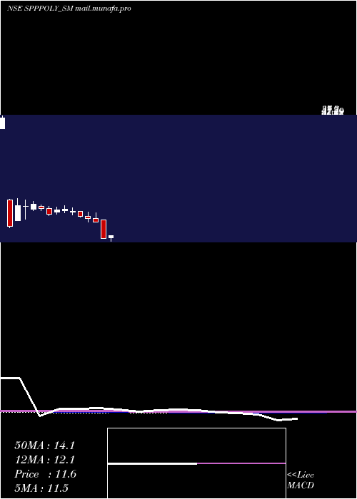  monthly chart SppPolymer