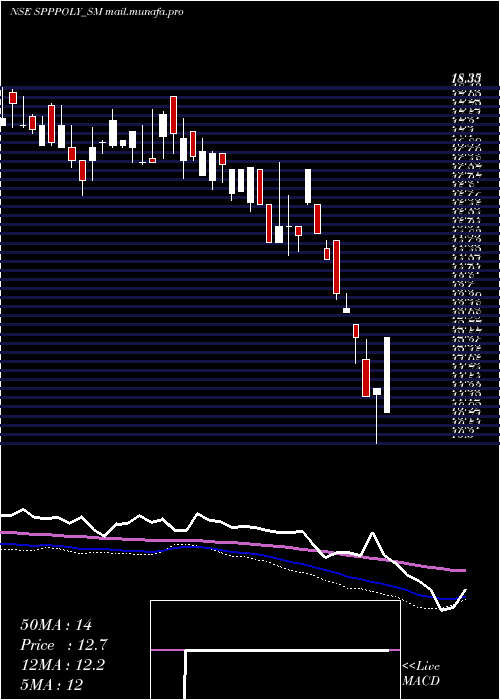  weekly chart SppPolymer