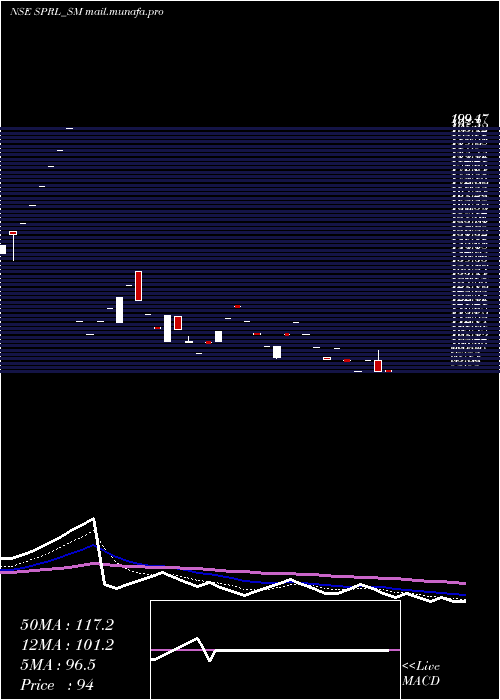  Daily chart SpRefractories