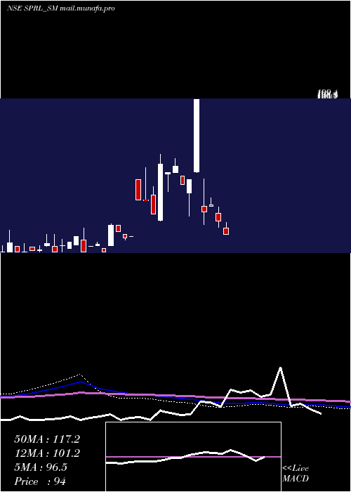  monthly chart SpRefractories