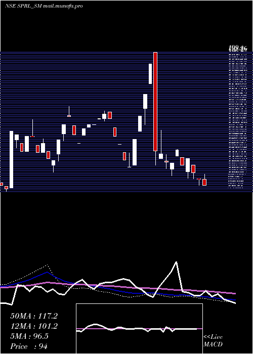  weekly chart SpRefractories