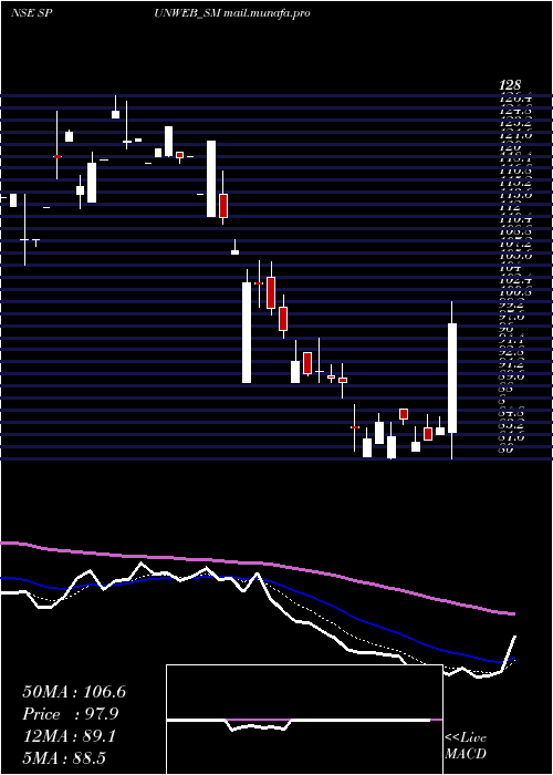  Daily chart SpunwebNonwoven