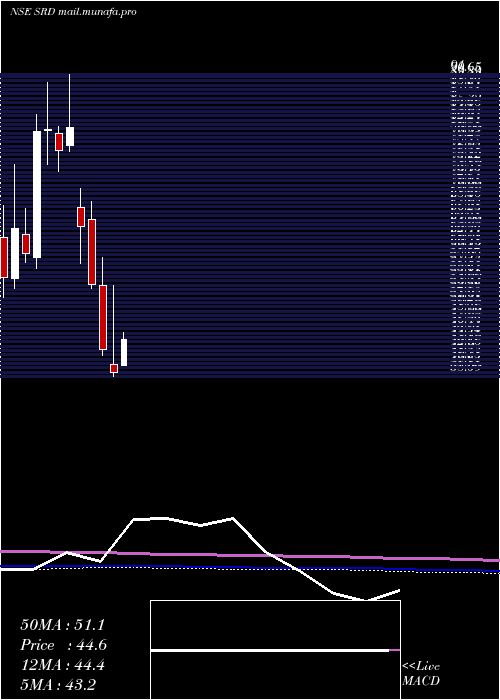 monthly chart ShankarLal