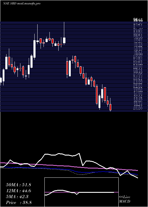  weekly chart ShankarLal