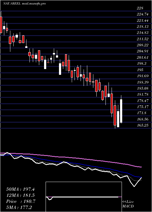  Daily chart Sreeleathers