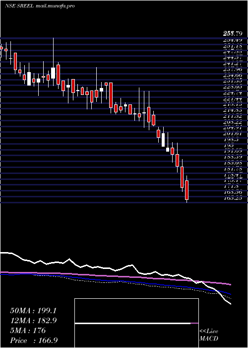  weekly chart Sreeleathers