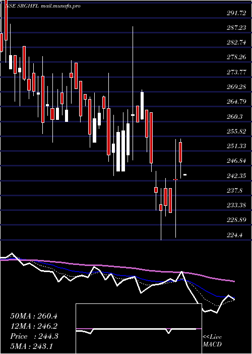  Daily chart SrgHousing