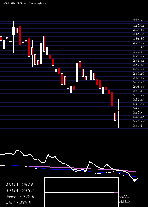  weekly chart SrgHousing