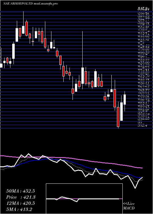  Daily chart SreeRayalaseema