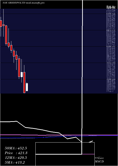  monthly chart SreeRayalaseema