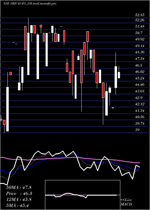  Daily chart SrivasaviAdhesive