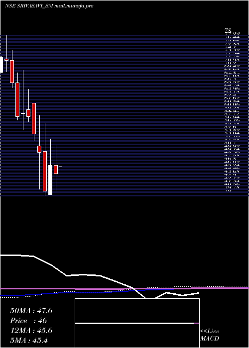  monthly chart SrivasaviAdhesive