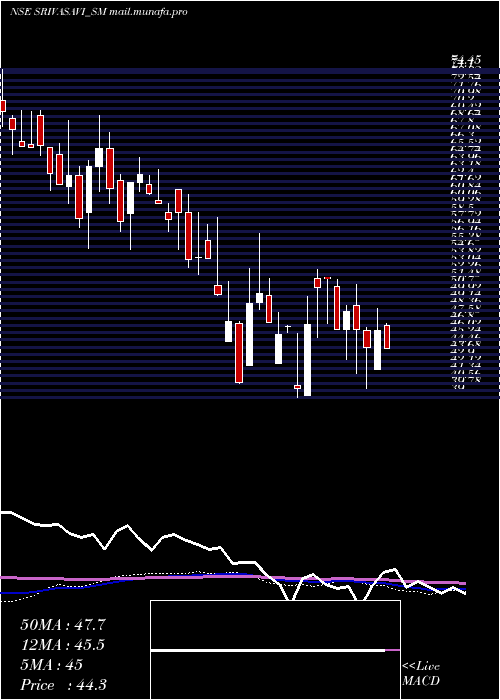  weekly chart SrivasaviAdhesive