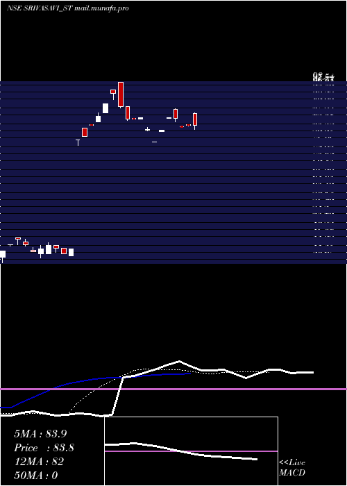  Daily chart SrivasaviAdhesive