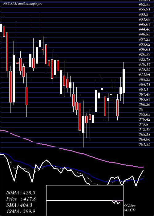  Daily chart SrmContractors