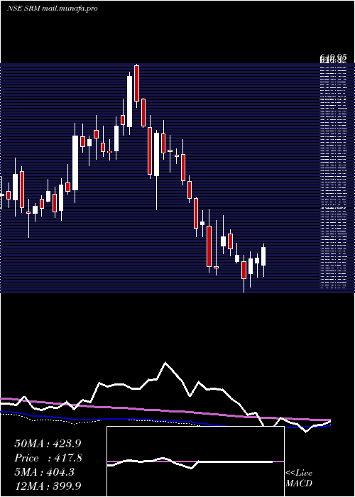  weekly chart SrmContractors