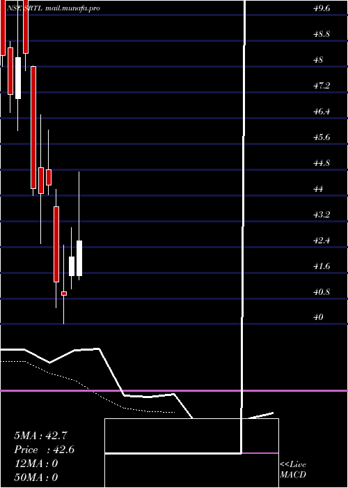  Daily chart ShreeRam