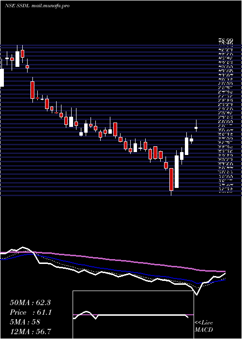  Daily chart SaraswatiSaree