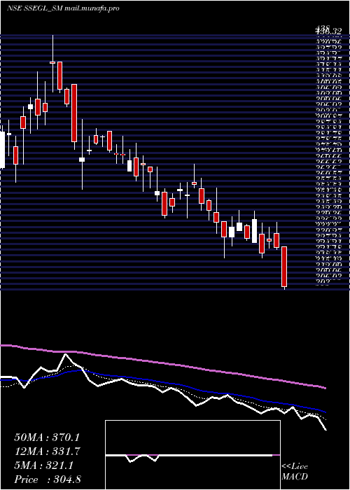  Daily chart SathlokharSyn