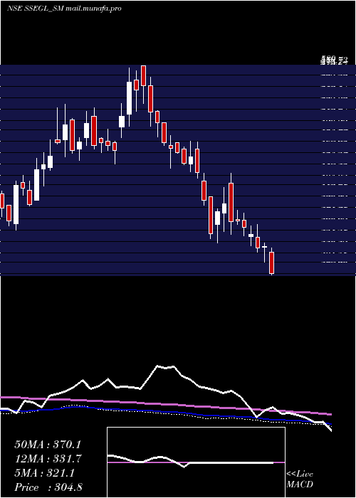  weekly chart SathlokharSyn