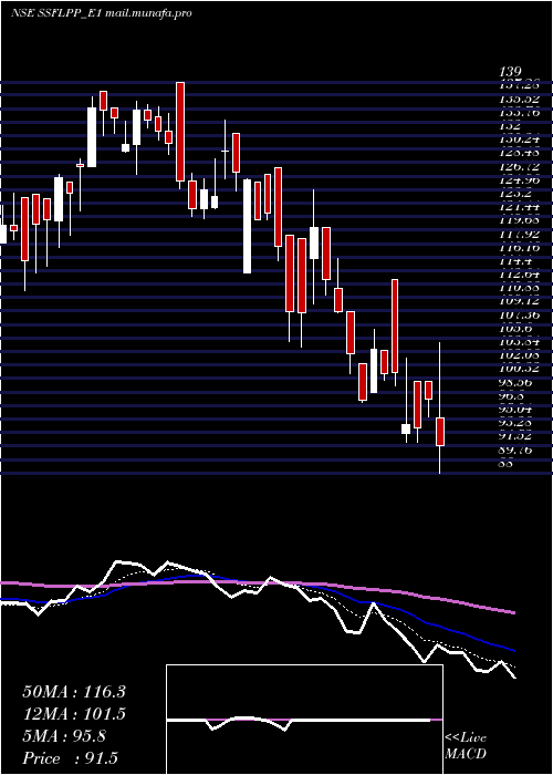  Daily chart SpandanaRs