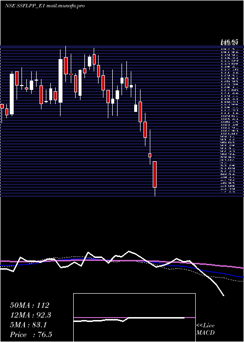  weekly chart SpandanaRs