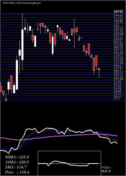  Daily chart SrivariSpices