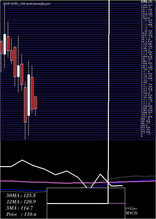  monthly chart SrivariSpices