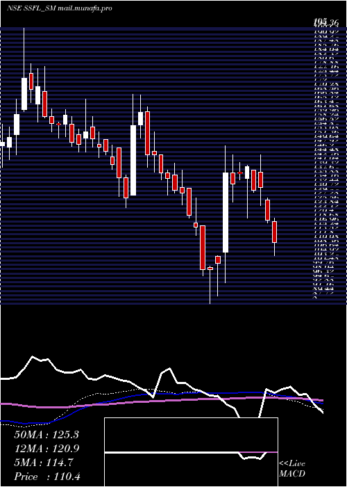  weekly chart SrivariSpices