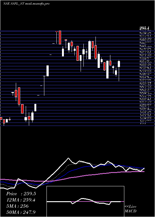  Daily chart SrivariSpices