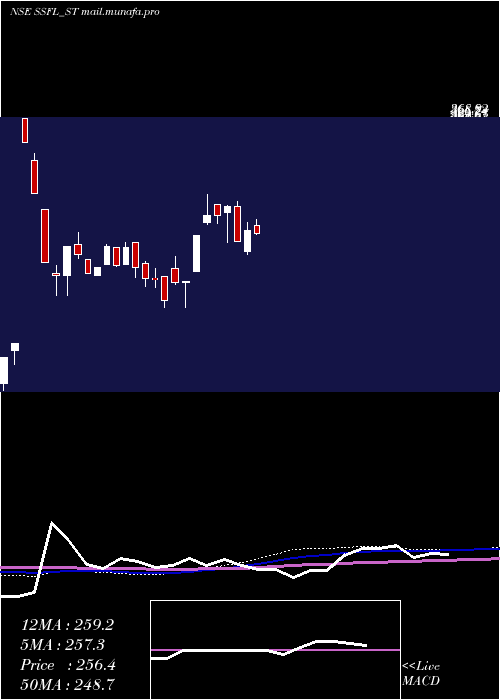  weekly chart SrivariSpices