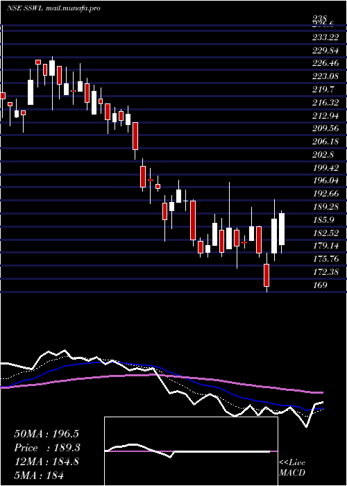  Daily chart SteelStrips
