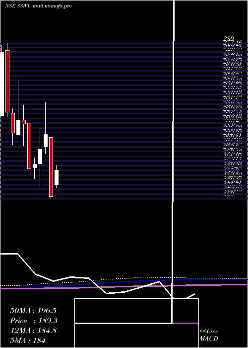  monthly chart SteelStrips