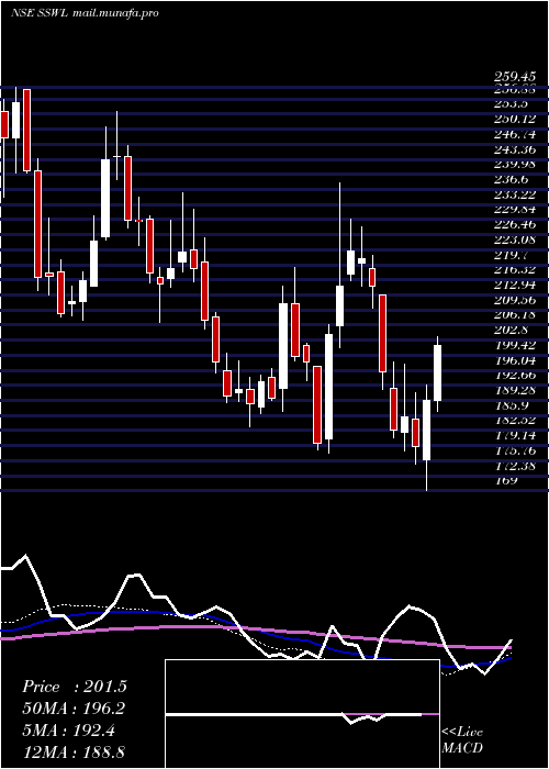  weekly chart SteelStrips