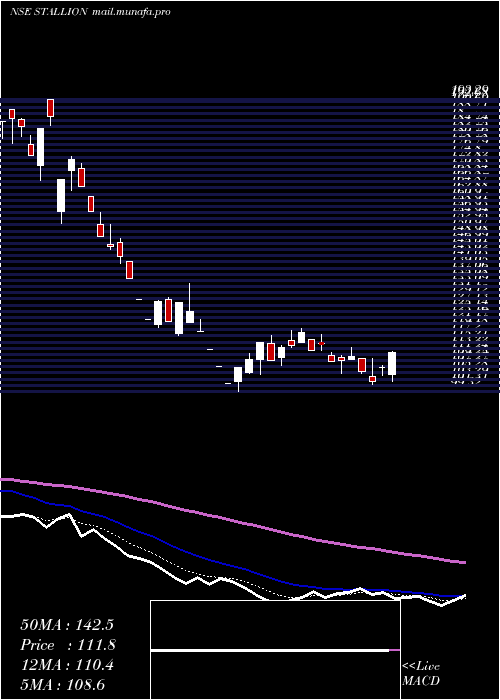  Daily chart StallionInd
