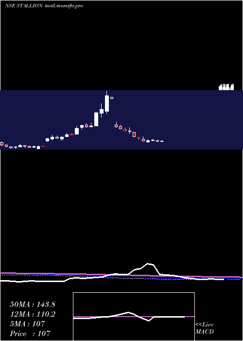  weekly chart StallionInd