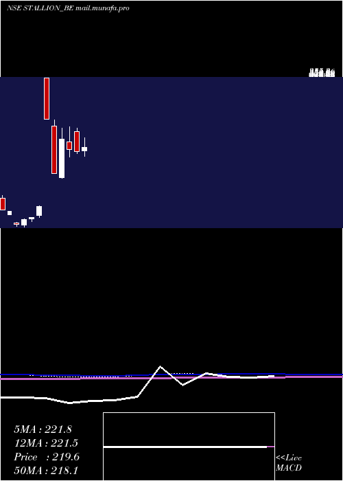  monthly chart StallionInd