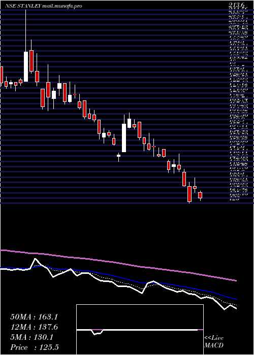  Daily chart StanleyLifestyles