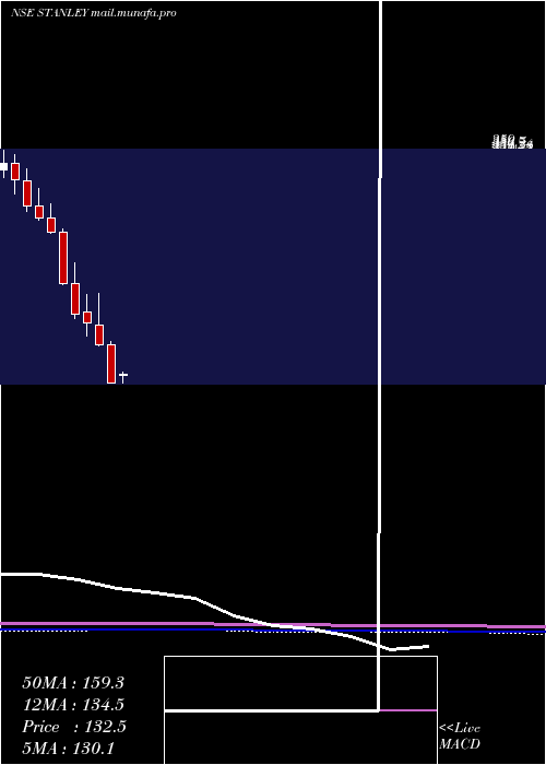  monthly chart StanleyLifestyles