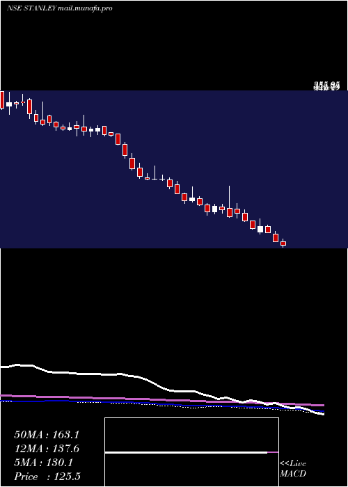  weekly chart StanleyLifestyles