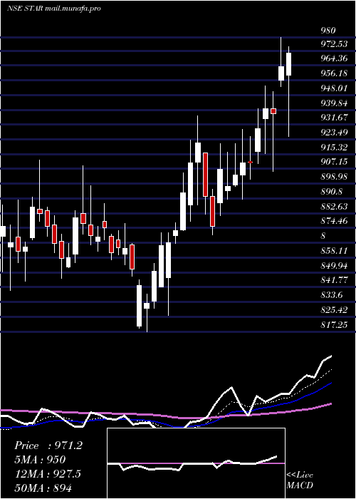  Daily chart StridesArcolab