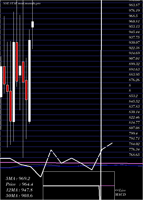  monthly chart StridesArcolab