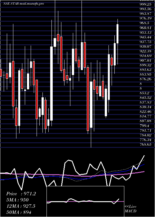 weekly chart StridesArcolab