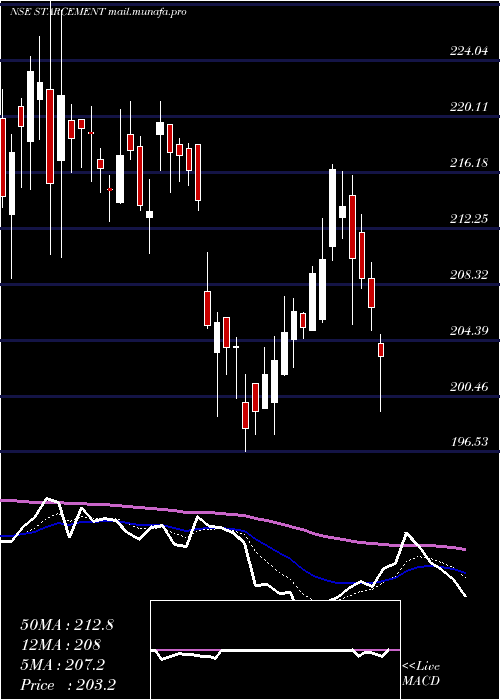  Daily chart StarCement