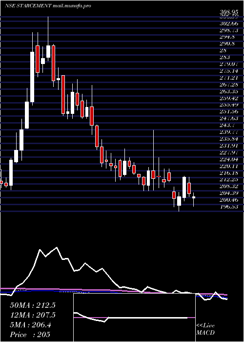  weekly chart StarCement